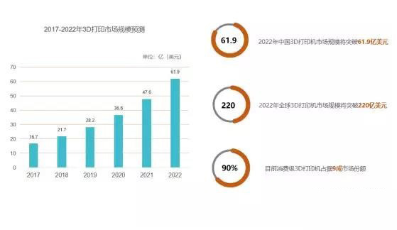全球3D打印機(jī)市場(chǎng)需求激增，2020年規(guī)模將突破220億美元
