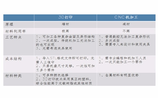 3D打印手板 和CNC手板優(yōu)缺點對比！