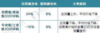 2017年全球3D打印機(jī)出貨近40萬臺 消費級占九成(圖2)