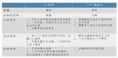 3D打印手板 和CNC手板優(yōu)缺點(diǎn)對(duì)比！(圖1)