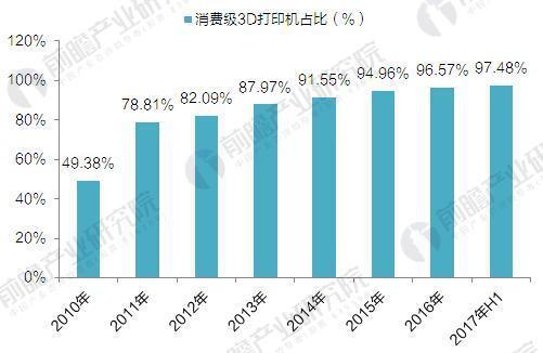 2017年全球3D打印機(jī)出貨近40萬臺 消費級占九成(圖3)