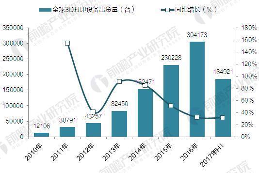 2017年全球3D打印機(jī)出貨近40萬臺 消費級占九成(圖1)