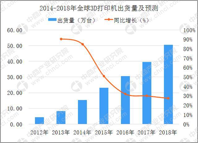 個(gè)人/桌面級(jí)3D打印機(jī)需求持續(xù)增長(zhǎng) 2018年中國3D打印市場(chǎng)規(guī)模將達(dá)23.6億(圖5)
