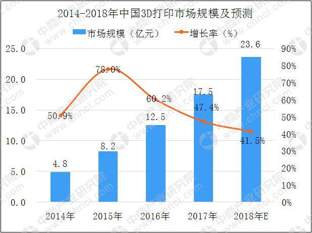 個(gè)人/桌面級(jí)3D打印機(jī)需求持續(xù)增長(zhǎng) 2018年中國3D打印市場(chǎng)規(guī)模將達(dá)23.6億(圖6)