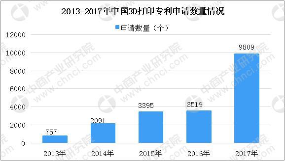 個(gè)人/桌面級(jí)3D打印機(jī)需求持續(xù)增長(zhǎng) 2018年中國3D打印市場(chǎng)規(guī)模將達(dá)23.6億(圖4)